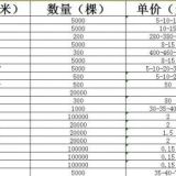 濟(jì)南苗圃基地出售法桐 價格合理